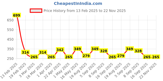 myntra.com Metronaut Men Textured Belt metronaut Price History Graph from 13 Feb 2025 to 22 Nov 2025