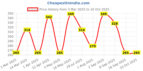myntra.com Metronaut Men Textured Belt metronaut Price History Graph from 3 Mar 2025 to 9 Oct 2025