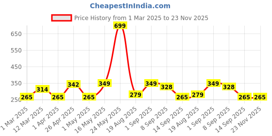 myntra.com Metronaut Men Textured Belt metronaut Price History Graph from 1 Mar 2025 to 23 Nov 2025