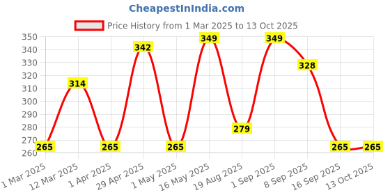 myntra.com Metronaut Men Textured Belt metronaut Price History Graph from 1 Mar 2025 to 13 Oct 2025
