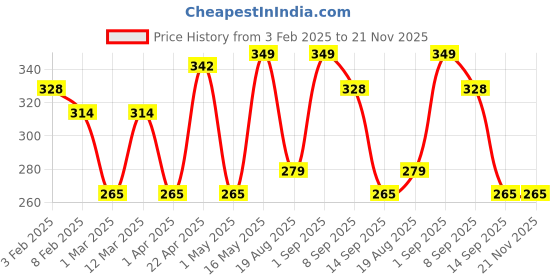 myntra.com Metronaut Men Textured Belt metronaut Price History Graph from 3 Feb 2025 to 20 Nov 2025