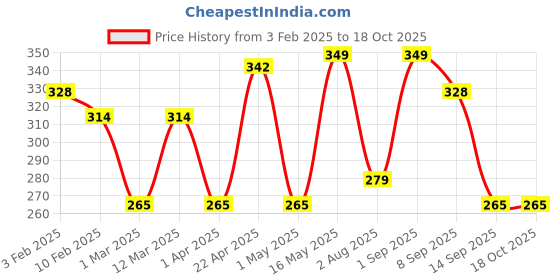 myntra.com Metronaut Men Textured Belt metronaut Price History Graph from 3 Feb 2025 to 18 Oct 2025