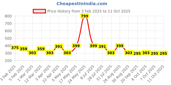 myntra.com Metronaut Men Textured Belt metronaut Price History Graph from 3 Feb 2025 to 11 Oct 2025
