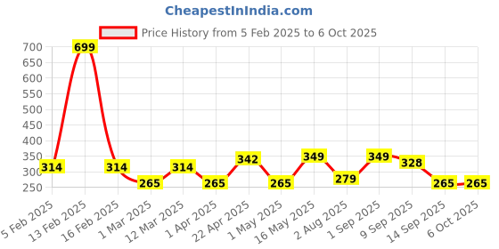 myntra.com Metronaut Men Textured Belt metronaut Price History Graph from 5 Feb 2025 to 5 Oct 2025
