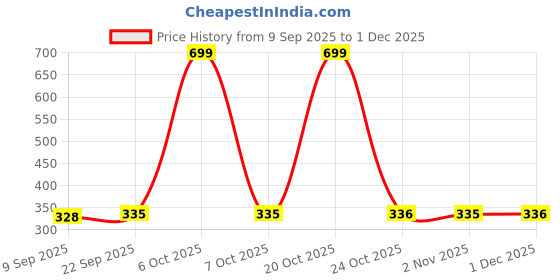 myntra.com Metronaut Men Textured Belt metronaut Price History Graph from 9 Sep 2025 to 30 Nov 2025