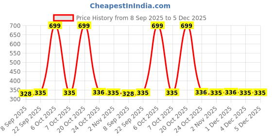 myntra.com Metronaut Men Textured Belt metronaut Price History Graph from 8 Sep 2025 to 5 Dec 2025