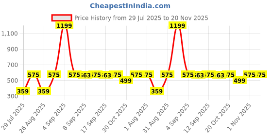 myntra.com Metronaut Men Textured Card Holder metronaut Price History Graph from 29 Jul 2025 to 20 Nov 2025