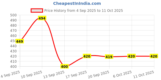 myntra.com Metronaut Men Textured Dry Fit Mid-Rise Track Pants metronaut Price History Graph from 4 Sep 2025 to 4 Oct 2025