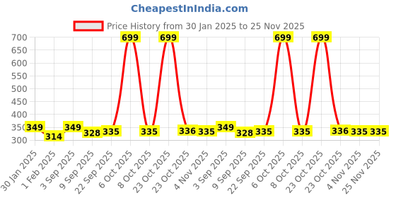 myntra.com Metronaut Men Textured Formal Belt metronaut Price History Graph from 30 Jan 2025 to 24 Nov 2025