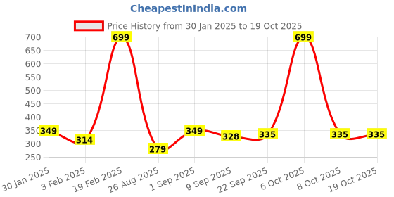 myntra.com Metronaut Men Textured Formal Belt metronaut Price History Graph from 30 Jan 2025 to 17 Oct 2025