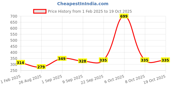 myntra.com Metronaut Men Textured Formal Belt metronaut Price History Graph from 1 Feb 2025 to 17 Oct 2025