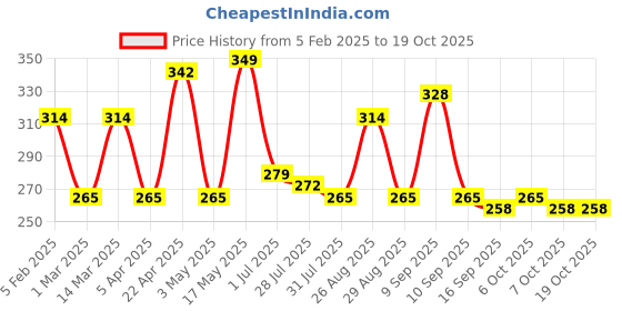myntra.com Metronaut Men Textured Formal Belt metronaut Price History Graph from 5 Feb 2025 to 18 Oct 2025