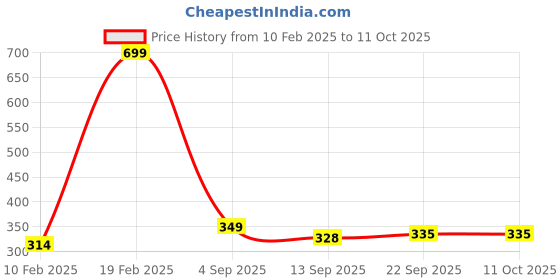 myntra.com Metronaut Men Textured Formal Belt metronaut Price History Graph from 10 Feb 2025 to 11 Oct 2025