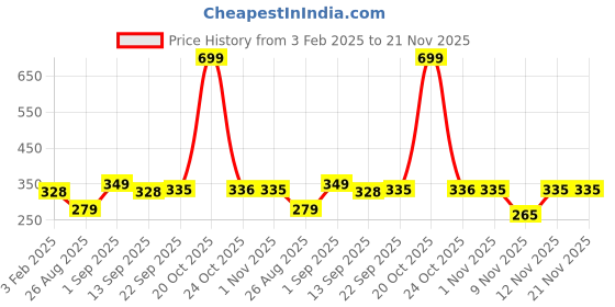 myntra.com Metronaut Men Textured Formal Belt metronaut Price History Graph from 3 Feb 2025 to 21 Nov 2025