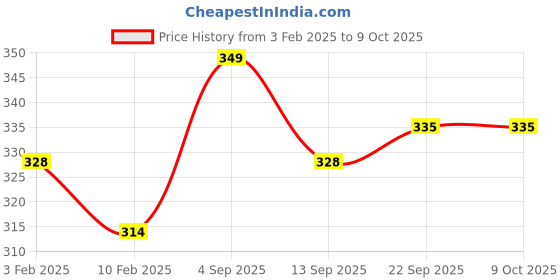 myntra.com Metronaut Men Textured Formal Belt metronaut Price History Graph from 3 Feb 2025 to 9 Oct 2025
