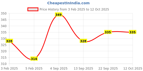 myntra.com Metronaut Men Textured Formal Belt metronaut Price History Graph from 3 Feb 2025 to 12 Oct 2025