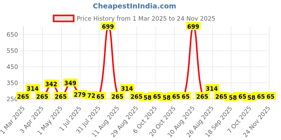 myntra.com Metronaut Men Textured Formal Belt metronaut Price History Graph from 1 Mar 2025 to 23 Nov 2025