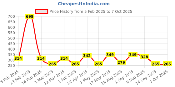 myntra.com Metronaut Men Textured Formal Belt metronaut Price History Graph from 5 Feb 2025 to 6 Oct 2025