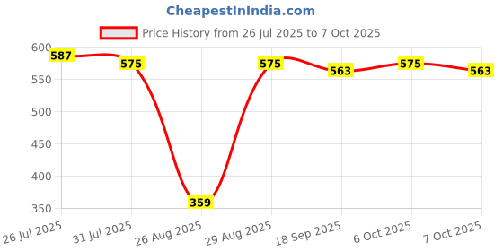 myntra.com Metronaut Men Textured Formal Belt metronaut Price History Graph from 26 Jul 2025 to 7 Oct 2025