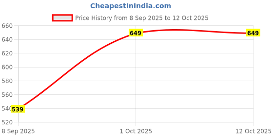myntra.com Metronaut Men Textured Formal Belt metronaut Price History Graph from 8 Sep 2025 to 12 Oct 2025
