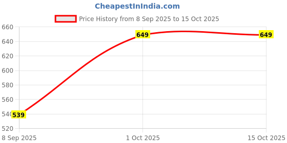 myntra.com Metronaut Men Textured Formal Belt metronaut Price History Graph from 8 Sep 2025 to 15 Oct 2025