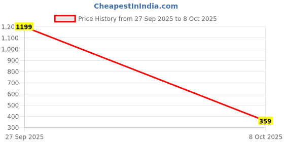 myntra.com Metronaut Men Textured Formal Belt metronaut Price History Graph from 27 Sep 2025 to 8 Oct 2025