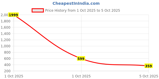 myntra.com Metronaut Men Textured Formal Belt metronaut Price History Graph from 1 Oct 2025 to 5 Oct 2025
