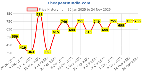 myntra.com Metronaut Men Textured Leather Belt metronaut Price History Graph from 20 Jan 2025 to 24 Nov 2025