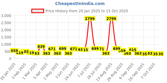 myntra.com Metronaut Men Textured Leather Belt metronaut Price History Graph from 20 Jan 2025 to 14 Oct 2025