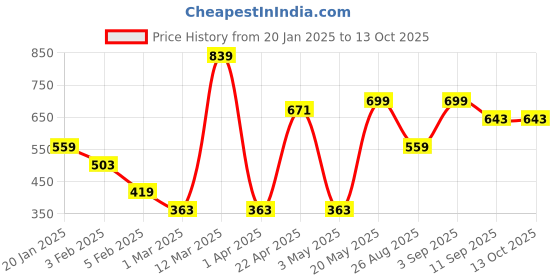 myntra.com Metronaut Men Textured Leather Belt metronaut Price History Graph from 20 Jan 2025 to 12 Oct 2025