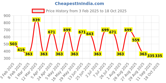 myntra.com Metronaut Men Textured Leather Belt metronaut Price History Graph from 3 Feb 2025 to 18 Oct 2025