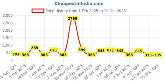 myntra.com Metronaut Men Textured Leather Belt metronaut Price History Graph from 1 Feb 2025 to 17 Oct 2025