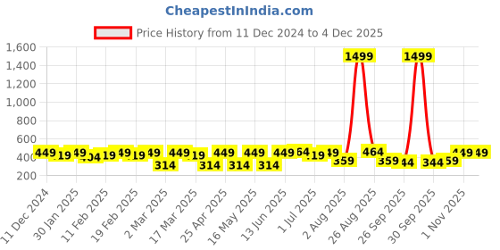 myntra.com Metronaut Men Textured Leather Formal Belt metronaut Price History Graph from 11 Dec 2024 to 3 Dec 2025