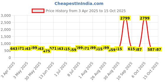 myntra.com Metronaut Men Textured Leather Formal Belt metronaut Price History Graph from 3 Apr 2025 to 15 Oct 2025
