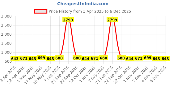myntra.com Metronaut Men Textured Leather Formal Belt metronaut Price History Graph from 3 Apr 2025 to 4 Dec 2025