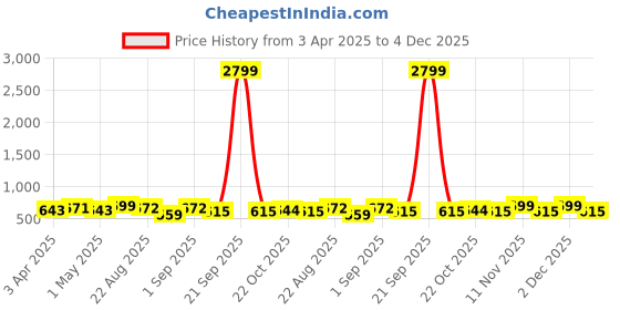 myntra.com Metronaut Men Textured Leather Formal Belt metronaut Price History Graph from 3 Apr 2025 to 4 Dec 2025