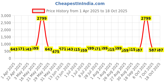 myntra.com Metronaut Men Textured Leather Formal Belt metronaut Price History Graph from 1 Apr 2025 to 17 Oct 2025