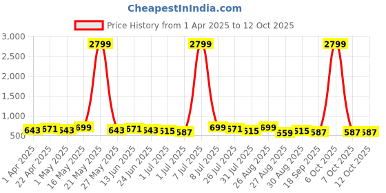 myntra.com Metronaut Men Textured Leather Formal Belt metronaut Price History Graph from 1 Apr 2025 to 11 Oct 2025
