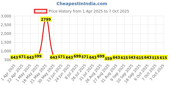 myntra.com Metronaut Men Textured Leather Formal Belt metronaut Price History Graph from 1 Apr 2025 to 7 Oct 2025