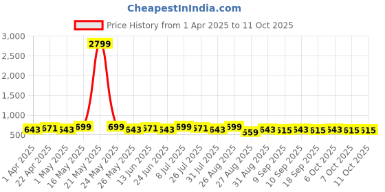 myntra.com Metronaut Men Textured Leather Formal Belt metronaut Price History Graph from 1 Apr 2025 to 10 Oct 2025