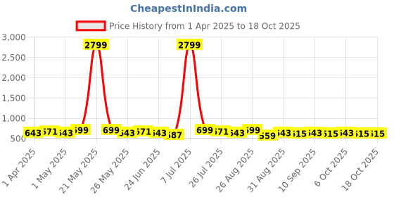 myntra.com Metronaut Men Textured Leather Formal Belt metronaut Price History Graph from 1 Apr 2025 to 17 Oct 2025