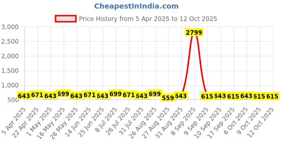 myntra.com Metronaut Men Textured Leather Formal Belt metronaut Price History Graph from 5 Apr 2025 to 12 Oct 2025