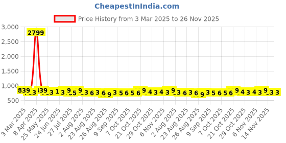 myntra.com Metronaut Men Textured Leather Formal Belt metronaut Price History Graph from 3 Mar 2025 to 25 Nov 2025