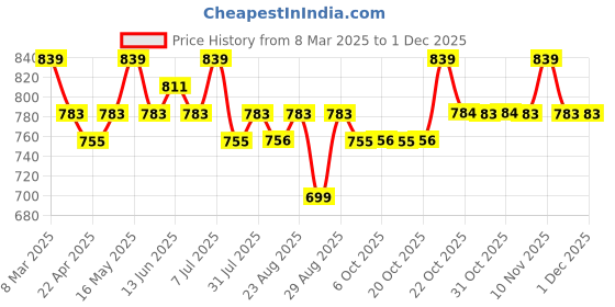 myntra.com Metronaut Men Textured Leather Formal Belt metronaut Price History Graph from 8 Mar 2025 to 30 Nov 2025