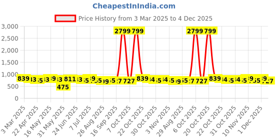myntra.com Metronaut Men Textured Leather Formal Belt metronaut Price History Graph from 3 Mar 2025 to 4 Dec 2025