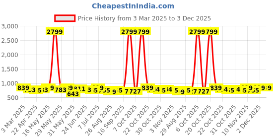 myntra.com Metronaut Men Textured Leather Formal Belt metronaut Price History Graph from 3 Mar 2025 to 2 Dec 2025