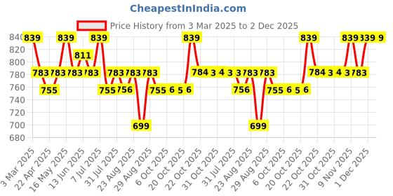 myntra.com Metronaut Men Textured Leather Formal Belt metronaut Price History Graph from 3 Mar 2025 to 2 Dec 2025