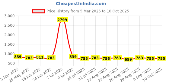 myntra.com Metronaut Men Textured Leather Formal Belt metronaut Price History Graph from 5 Mar 2025 to 9 Oct 2025