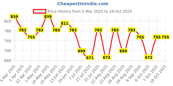 myntra.com Metronaut Men Textured Leather Formal Belt metronaut Price History Graph from 5 Mar 2025 to 17 Oct 2025