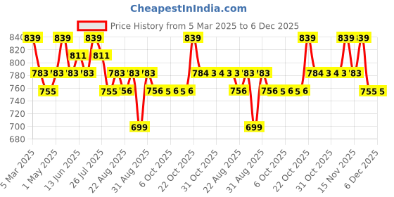 myntra.com Metronaut Men Textured Leather Formal Belt metronaut Price History Graph from 5 Mar 2025 to 5 Dec 2025